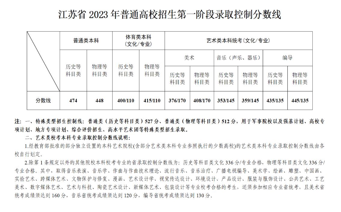 2023年江苏省高考查分时间是什么时候