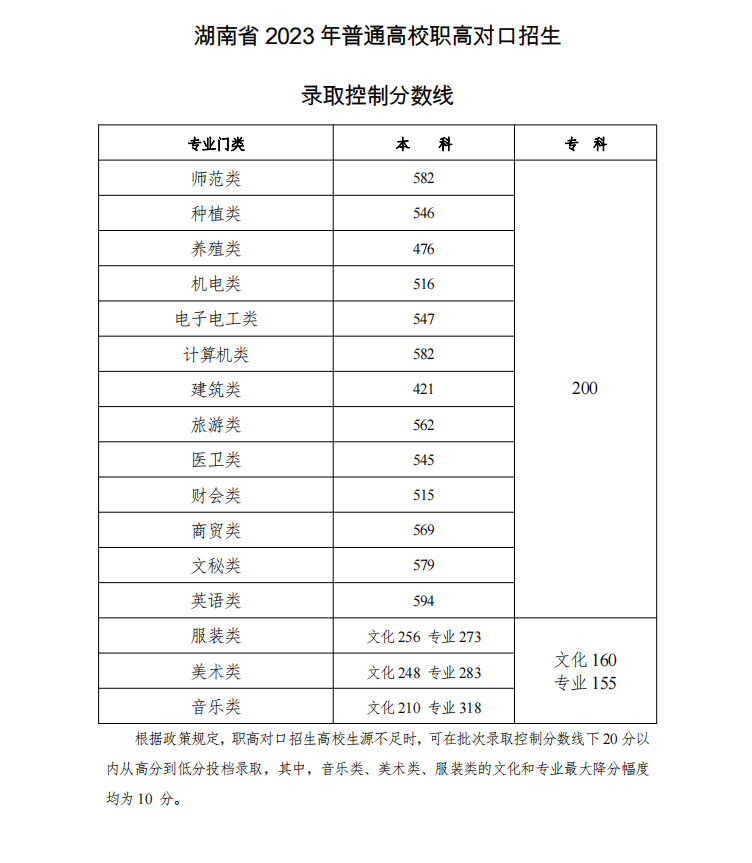 2023年湖南高考查分时间公布（附湖南高考分数线）