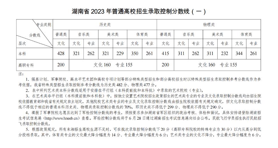 2023年湖南高考查分时间公布（附湖南高考分数线）