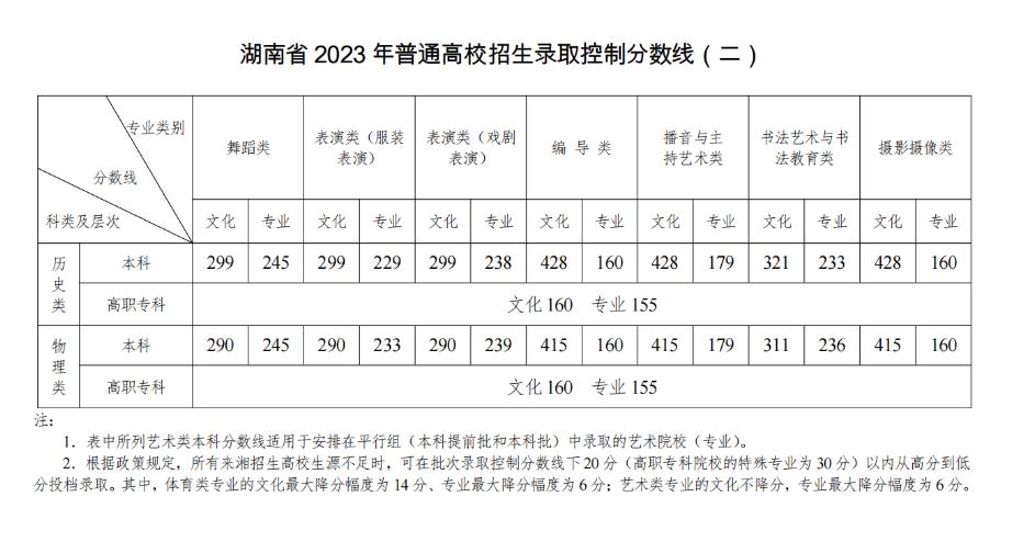 2023年湖南高考查分时间公布（附湖南高考分数线）
