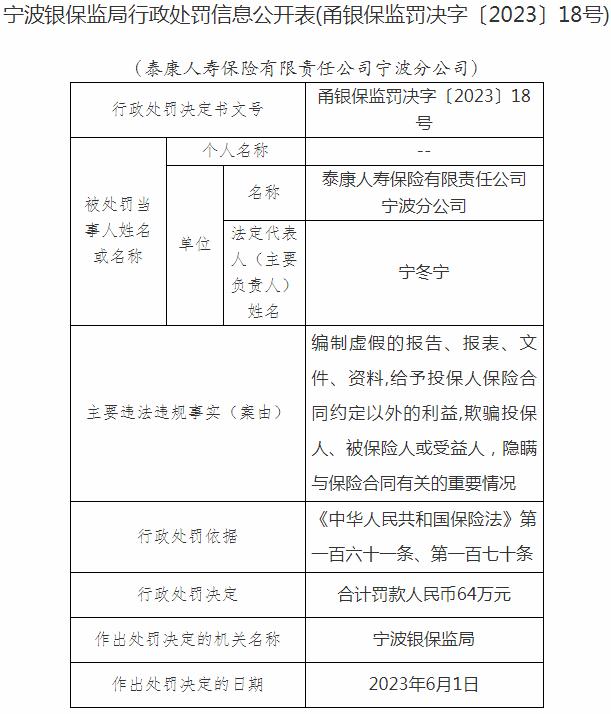泰康人寿保险宁波分公司因编制虚假的报告、报表、文件、资料等原因 被罚款64万元
