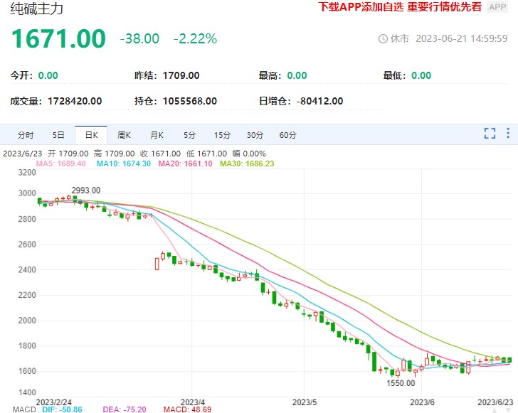 纯碱期货底部弱反弹 短期基本面有向上驱动