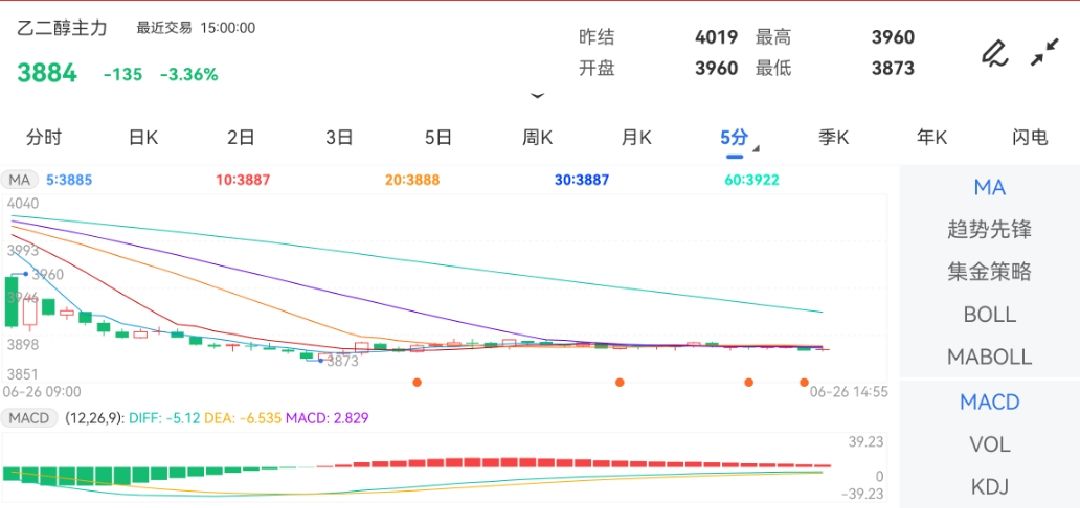 6月26日期货软件走势图综述：乙二醇期货主力跌3.36%