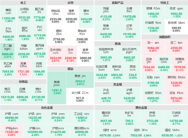 午评：焦炭、焦煤主力跌近5% 乙二醇主力跌幅破3%