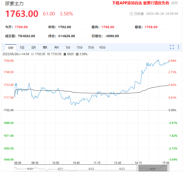 逆势涨超3%！尿素为何成万绿丛中一点红？