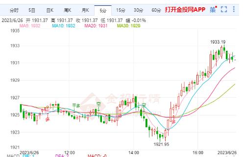 金投財(cái)經(jīng)晚間道：市場(chǎng)看空情緒升溫 現(xiàn)貨黃金震蕩微漲