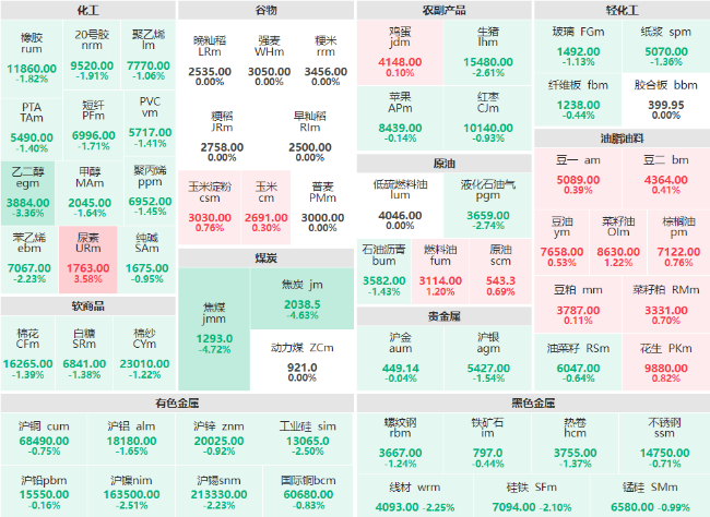 收盘：焦煤、焦炭主力跌破4% 尿素主力涨逾3%