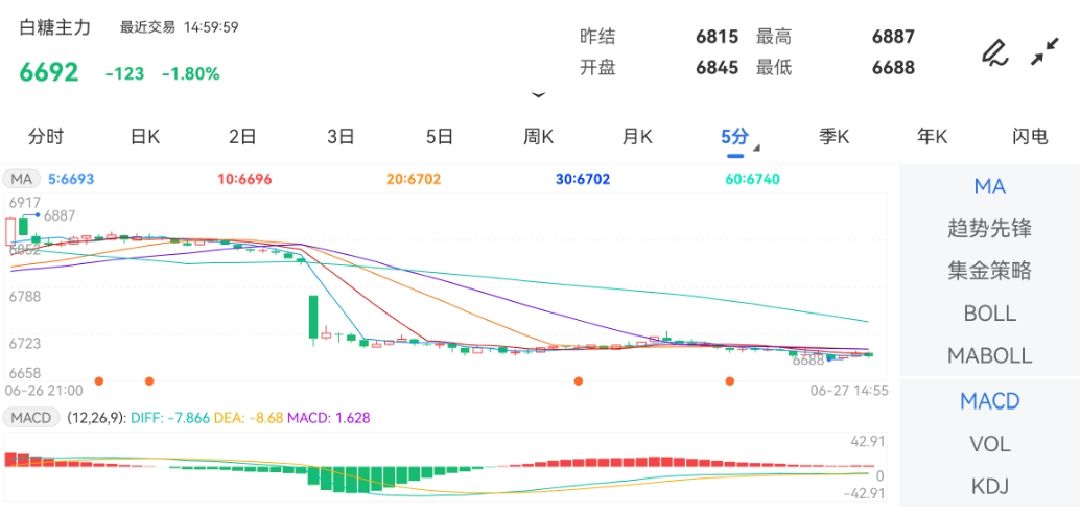 6月27日期货软件走势图综述：白糖期货主力跌1.80%