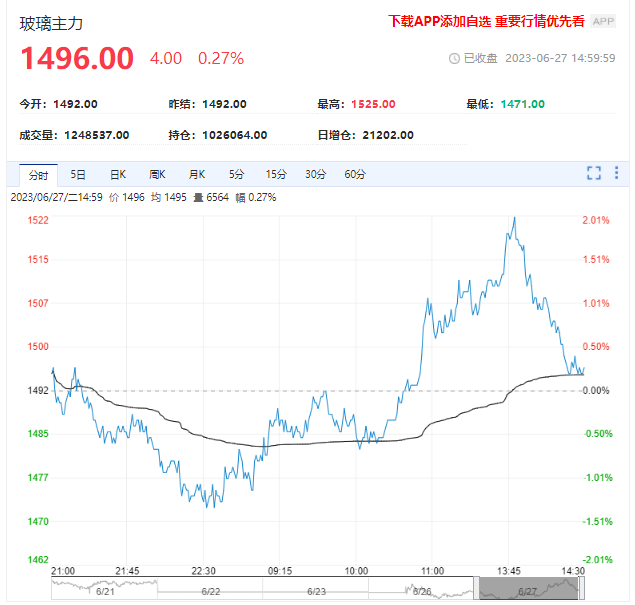 玻璃供需矛盾显现 盘面受政策影响大