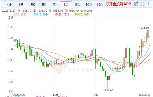 COMEX期貨漲0.13% 暫報1935.4000美元/盎司