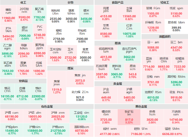 午评：黑色金属板块涨幅领先 铁矿石主力涨逾3%