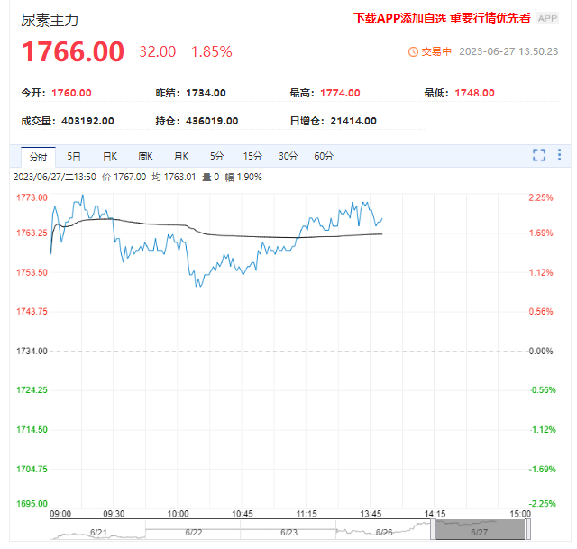 尿素行情坚挺小涨 但后市需求有减弱预期