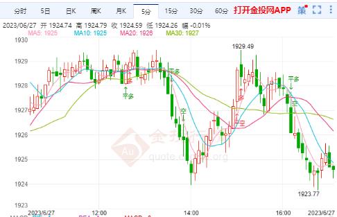 金投財(cái)經(jīng)晚間道：地緣局勢(shì)擔(dān)憂+美元走弱 現(xiàn)貨黃金小幅反彈