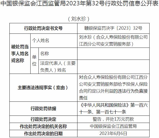 合众人寿保险江西安义营销服务部刘水珍被罚1万元 涉及给予投保人保险合同约定以外利益