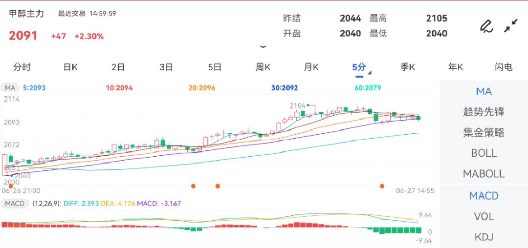 6月27日期货软件走势图综述：甲醇期货主力涨2.30%
