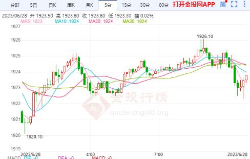 COMEX期貨跌0.05% 暫報(bào)1922.5000美元/盎司