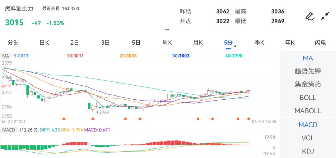 6月28日期货软件走势图综述：燃料油期货主力跌1.53%