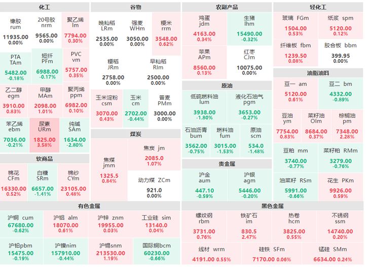 6月28日收盘:煤炭板块多数上涨 尿素涨逾3%