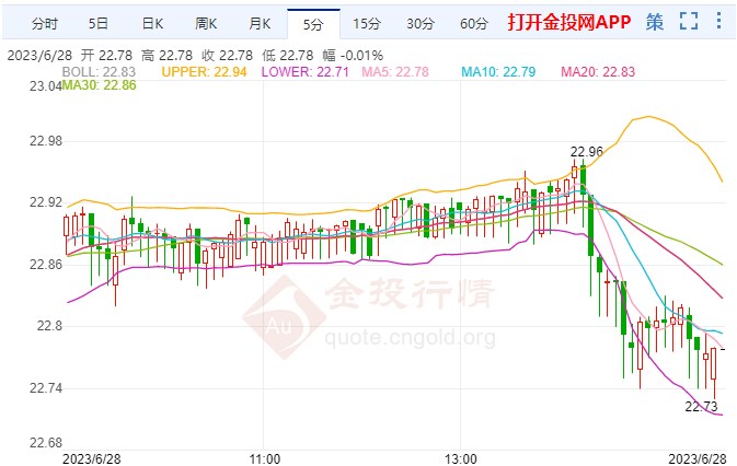 白银走势急转向下 欧洲央行“鹰”姿不改