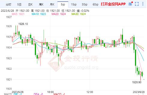 美國消費者信心升至新高 美黃金主力短線方向不明