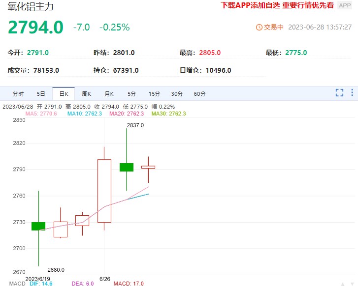 氧化铝上行支撑不大 成本端仍有下行空间