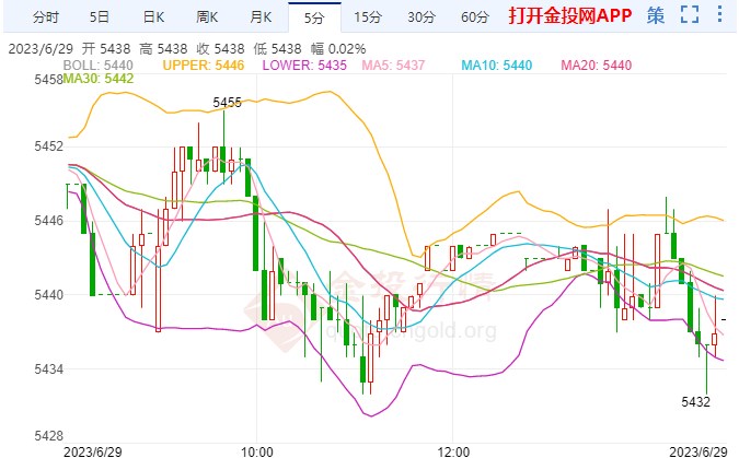 白银TD今日走势如何？2023年6月29日白银TD价格多少？