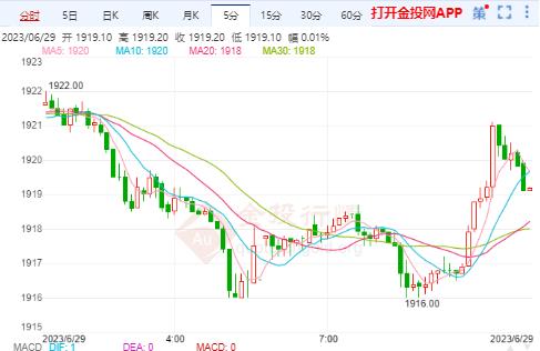 現(xiàn)貨黃金剛剛刺穿1910.00美元/盎司關(guān)口 日圖漲0.14%