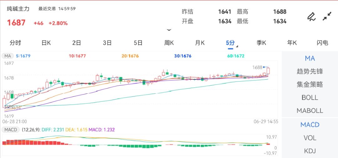 6月29日期货软件走势图综述：纯碱期货主力涨2.80%