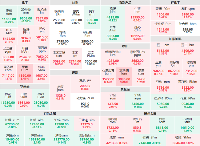 收盘：尿素主力涨逾5% 燃料油主力涨幅破3%