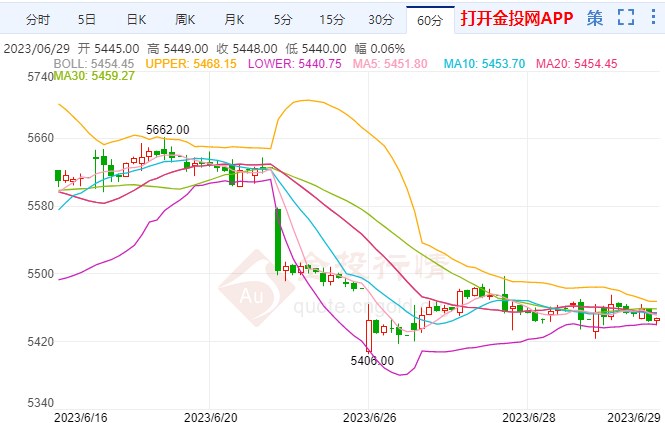 鲍威尔发言吓坏多头 沪银主力跌势不改