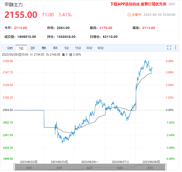 甲醇近期多检修 短期内将偏强运行