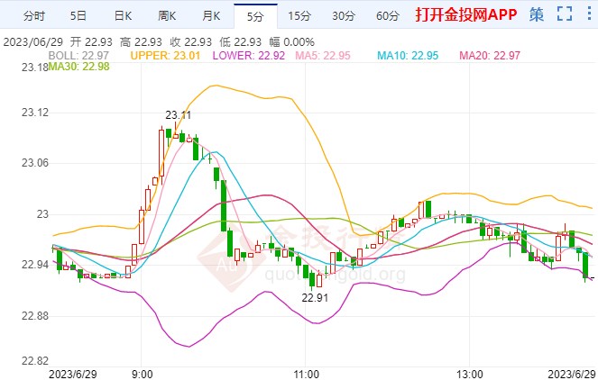 白银期货今日走势如何？2023年6月29日白银期货价格多少