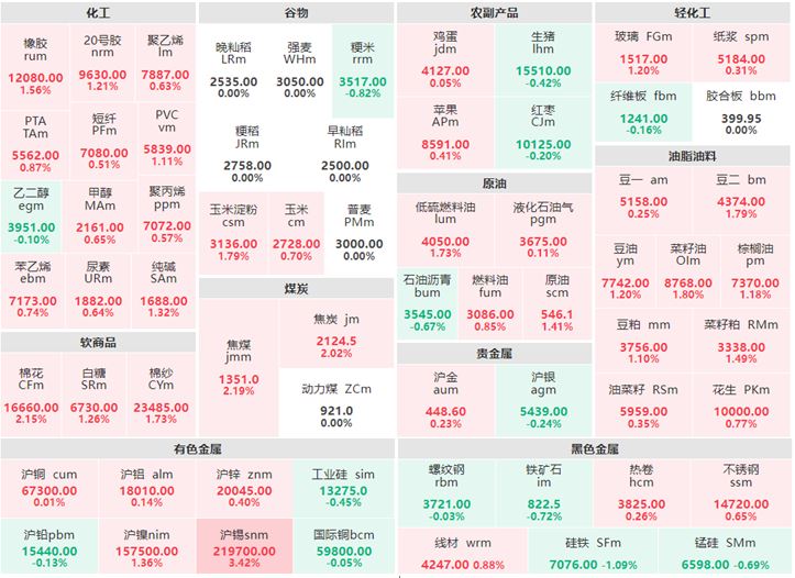 6月30日收盘：油脂油料集体上涨 沪锡涨逾3%