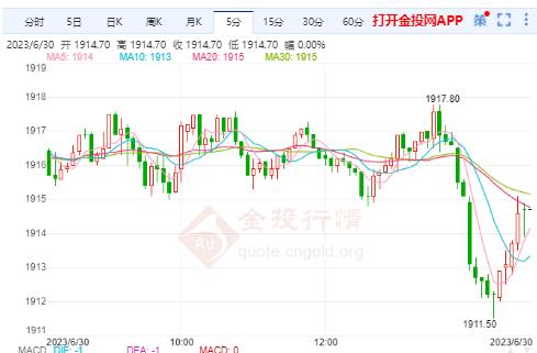 美聯(lián)儲主席鮑威爾發(fā)出恢復加息信號 美黃金主力黃金依舊是多