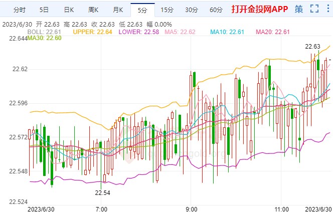 决战PCE数据白银多空生死未卜