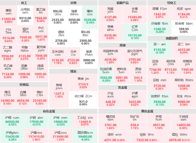 早盘：化工板块涨幅领先 焦炭、尿素、玻璃主力涨超2%。