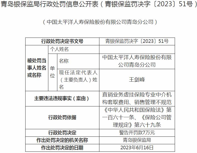 银保监会青岛监管局开罚单 中国太平洋人寿保险青岛分公司被罚款7万元