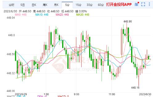 6月30日滬金主力開盤446.04元/克 黃金TD開盤447.90元/克