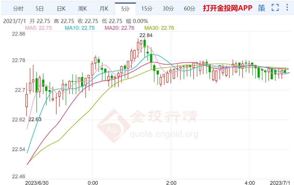 5月份通胀压力缓解 白银获提振重新收阳