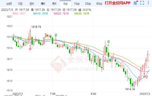 美国通胀再创新低 黄金短期向上修正