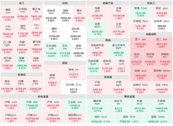 7月3日早盘：黑色系集体下跌 菜籽粕涨逾7%