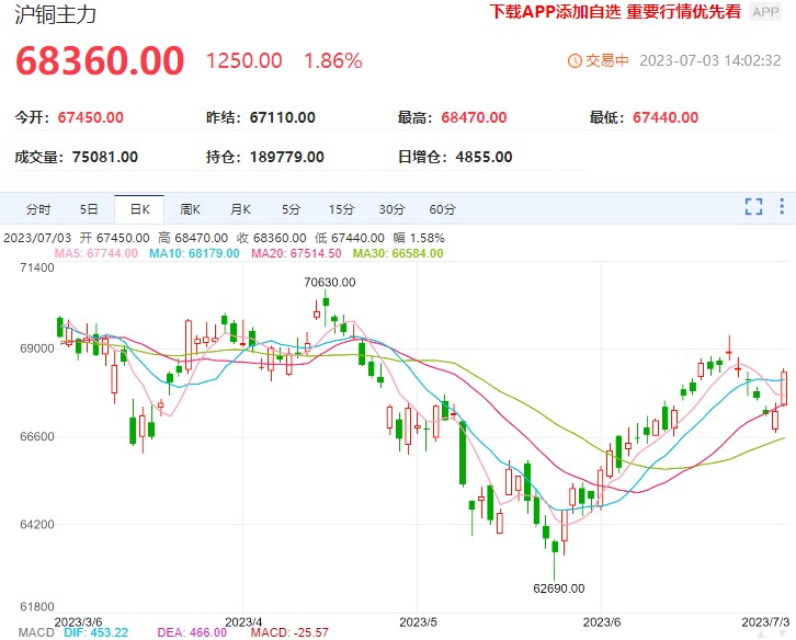 沪铜价格或有所上涨 新能源贡献需求端增量