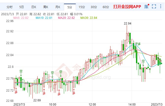 白银期货涨幅超1.27% 报5501元/千克