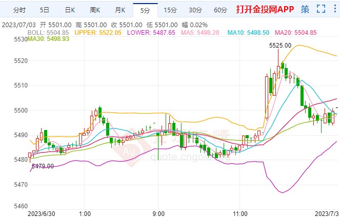 【白银期货收评】沪银主力收盘上涨1.27%