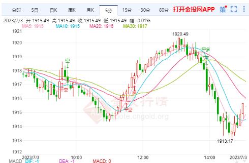 超级周来袭 现货黄金连续下跌回调