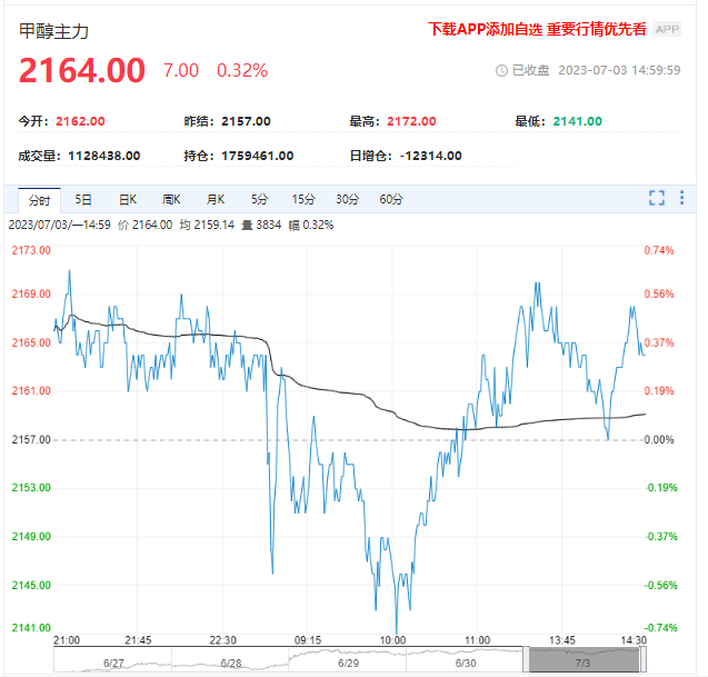 甲醇供需格局宽松 短期预计宽幅震荡