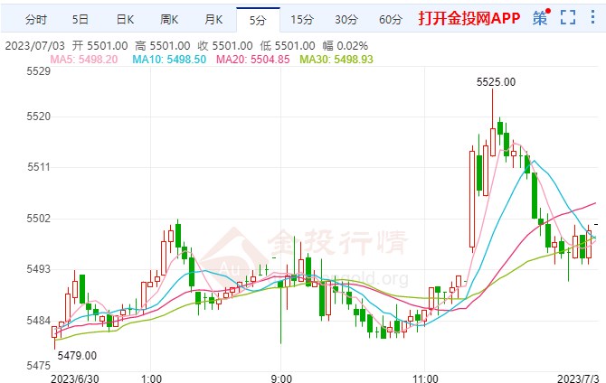 白银期货涨幅超1.27% 报5501美元