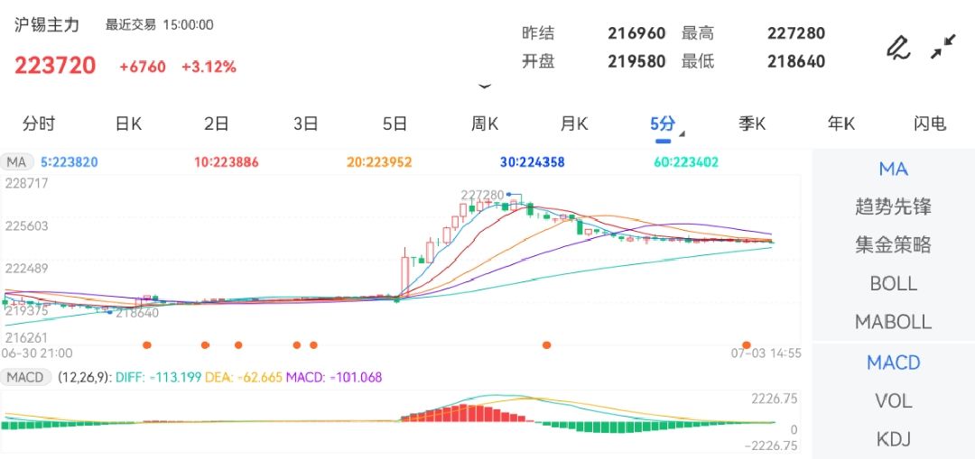 7月3日期货软件走势图综述：沪锡期货主力涨3.12%