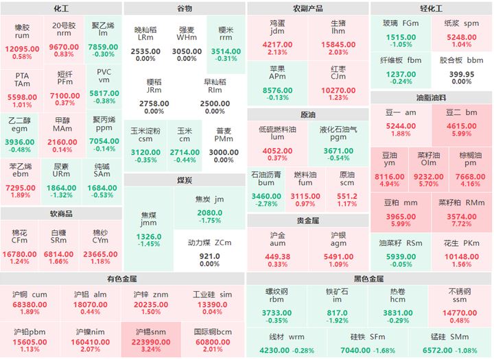 7月3日午盘：有色及贵金属全线飘红 菜籽粕涨逾7%