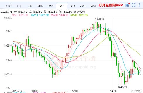 美債收益率依然相對強勢 美黃金主力反彈無力